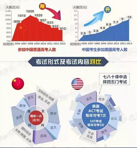 中国高考vs西方高考对比的相关图片