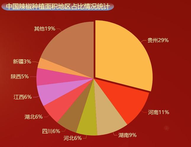 辣椒产量中国各省vs各国的相关图片